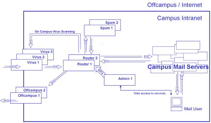 Mail hub server
       configuration 2006